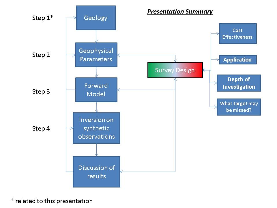 survey design flow chart survey design flow chart